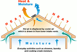 Attic fans and proper ventilation of your attic keeps air conditioning costs down and extends the life of your roof and other components.