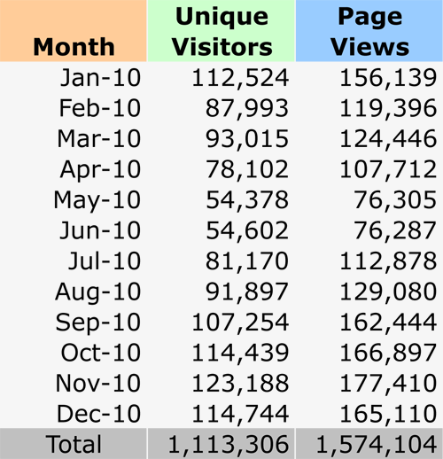 raftertales-2010-stats